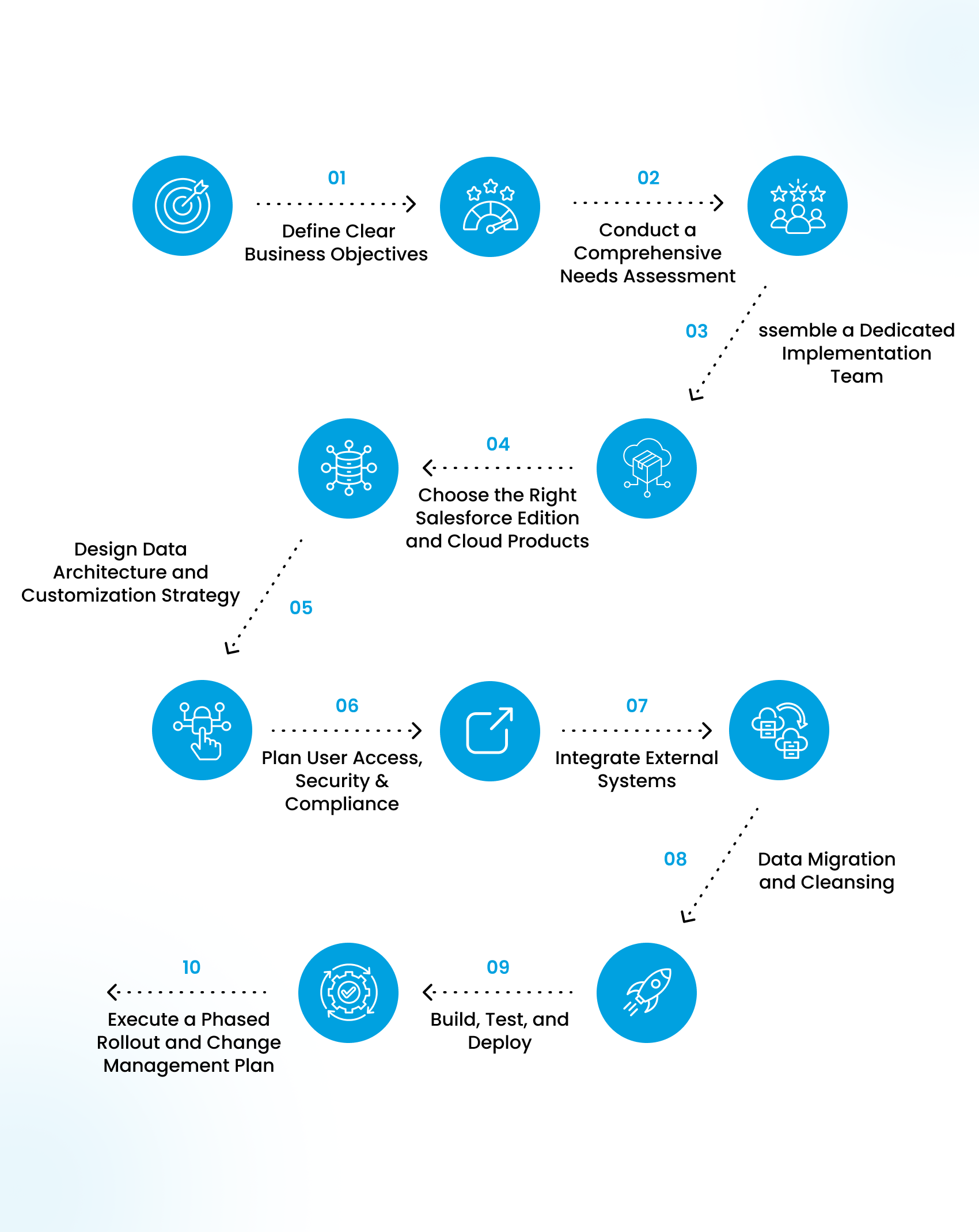 How to implement Salesforce in 11 Steps